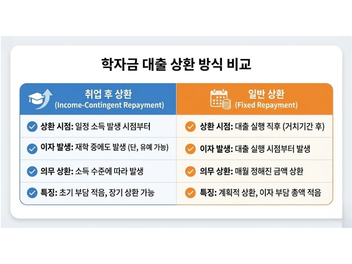 '취업 후 상환' vs '일반 상환' 완벽 비교