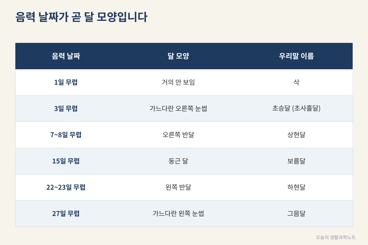 달 모양 하나로 날짜와 방향 읽는 법, 오른쪽이 밝으면 차오르는 달