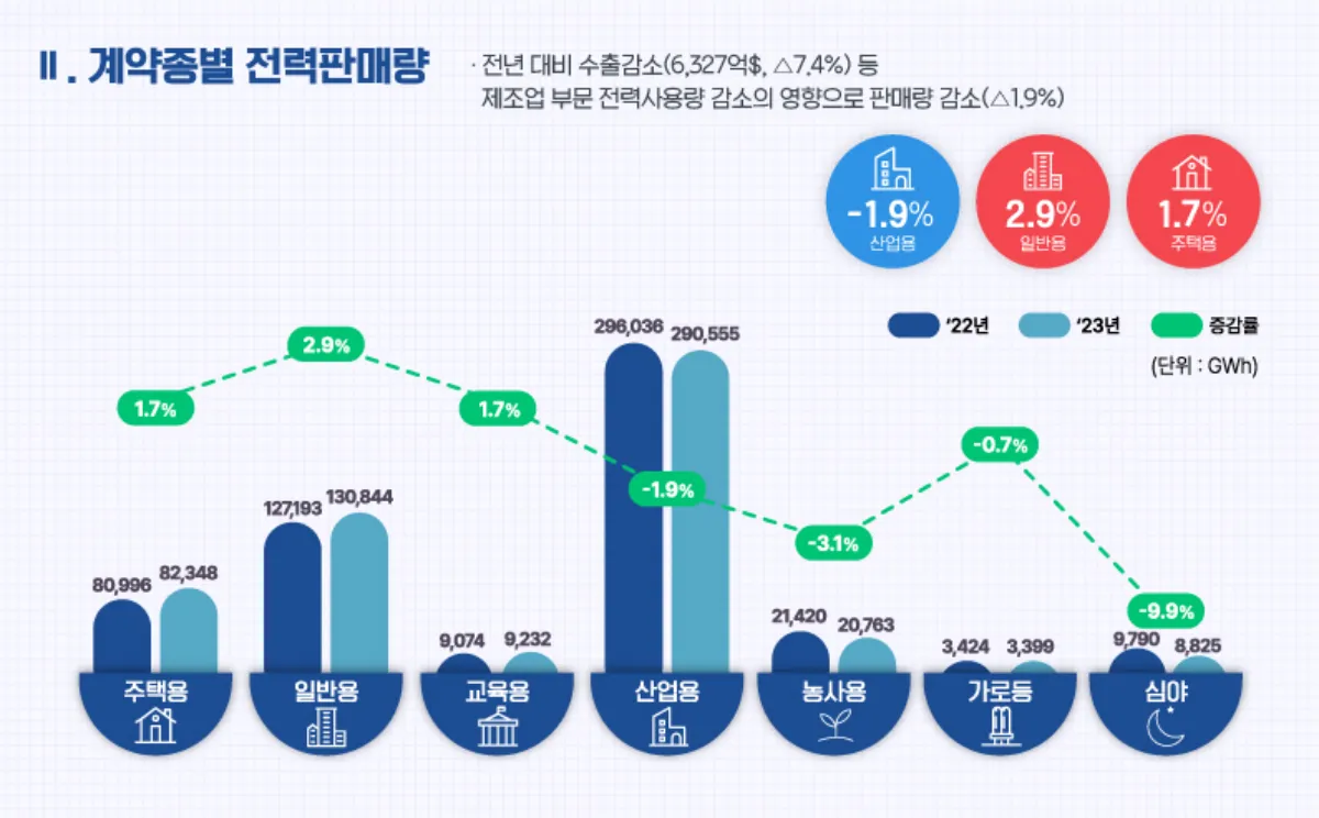 2023년-계약종별-전력판매