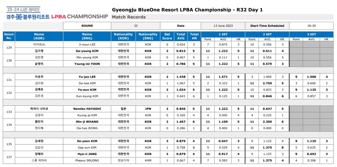경주 블루원리조트 LPBA 챔피언십 32강 1일차 경기결과