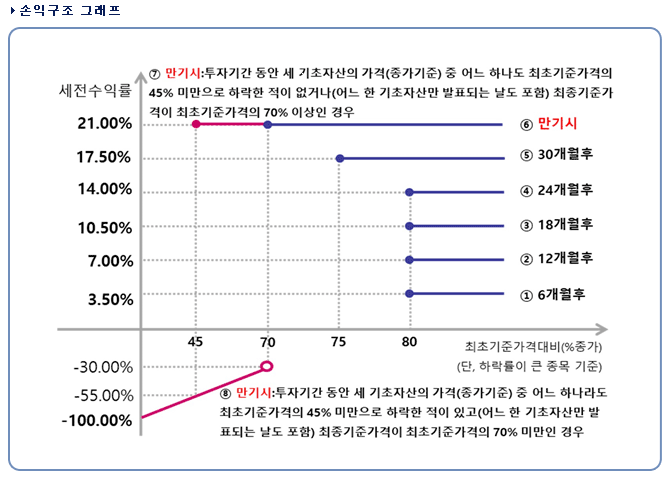 원금비보장 ELS 수익 구조