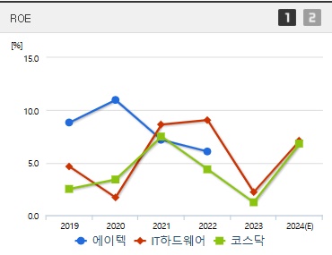 에이텍 주가 ROE
