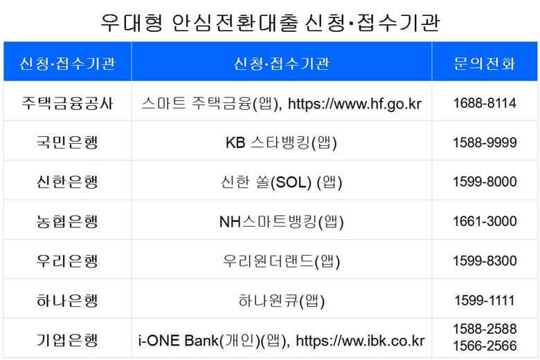 기존 우대형 안심전환대출 신청 및 접수 기관