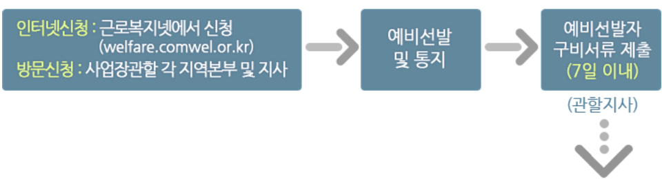 근로복지넷 임금감소생계비, 소액생계비