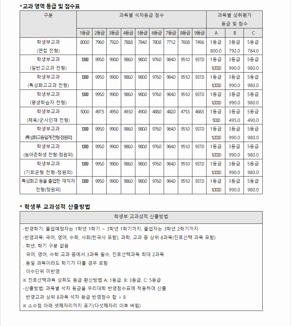 2024학년도 동명대학교 학생부교과전형 교과영역 등급 및 점수표 / 학생부 교과성적 산출방법
