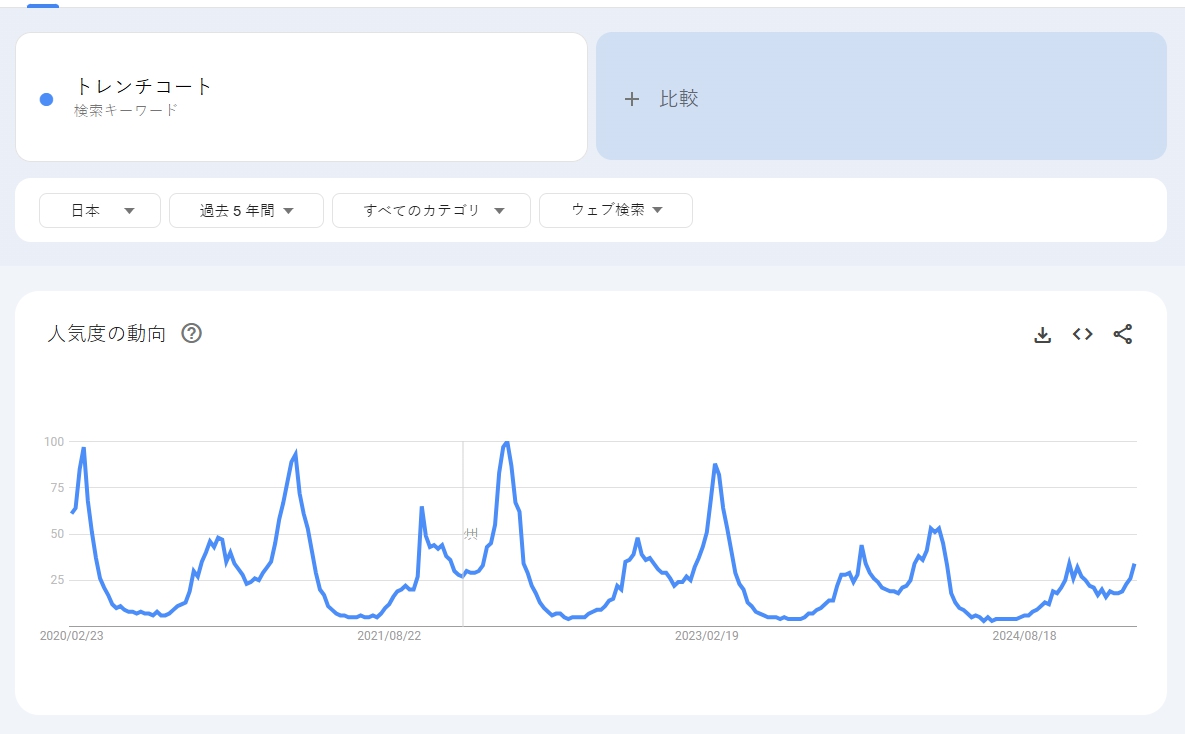 Googleトレンドを利用した季節別トレンド分析