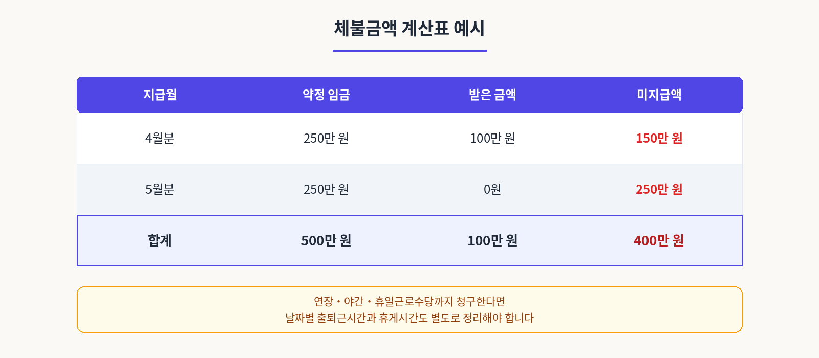 체불금액 계산표 예시