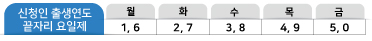 통영 일상회복지원금 5부제