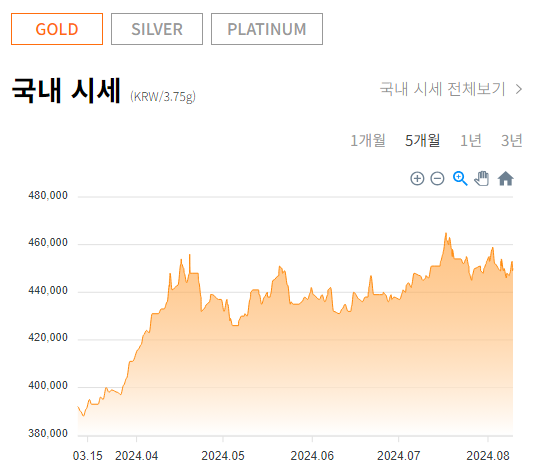 오늘의 금시세 한돈 가격 확인하기