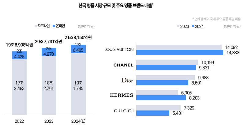 한국 명품 시장 규모