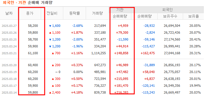 에코프로 투자자 매매동향