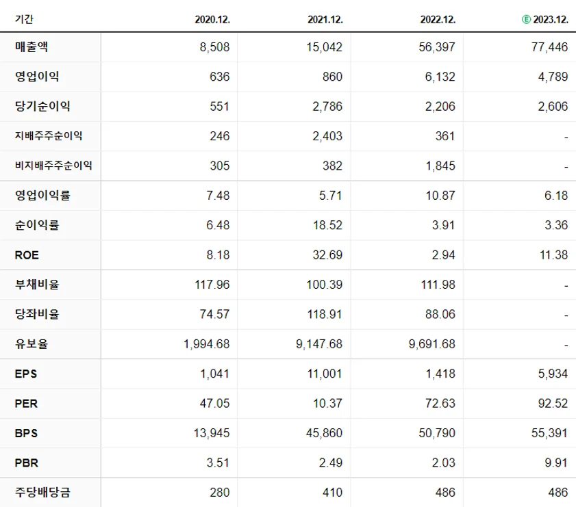 에코프로 재무제표