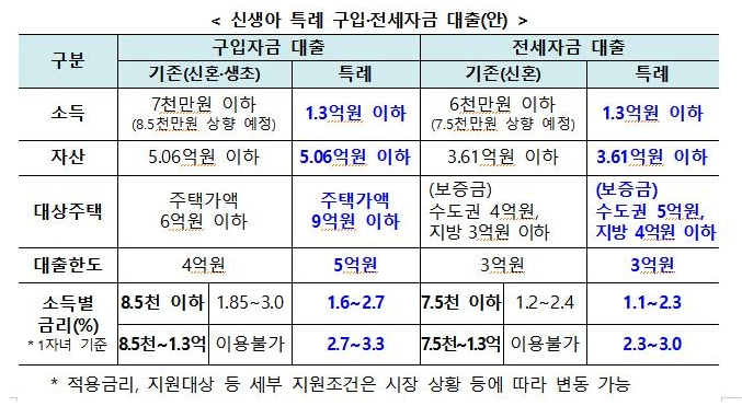 신생아 특례 대출