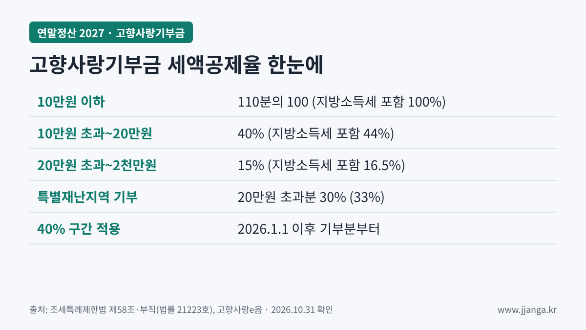 고향사랑기부금 세액공제율 구간별 요약