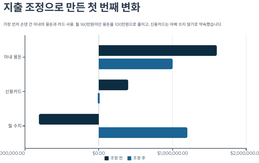 지출 조정으로 만든 첫 번째 변화