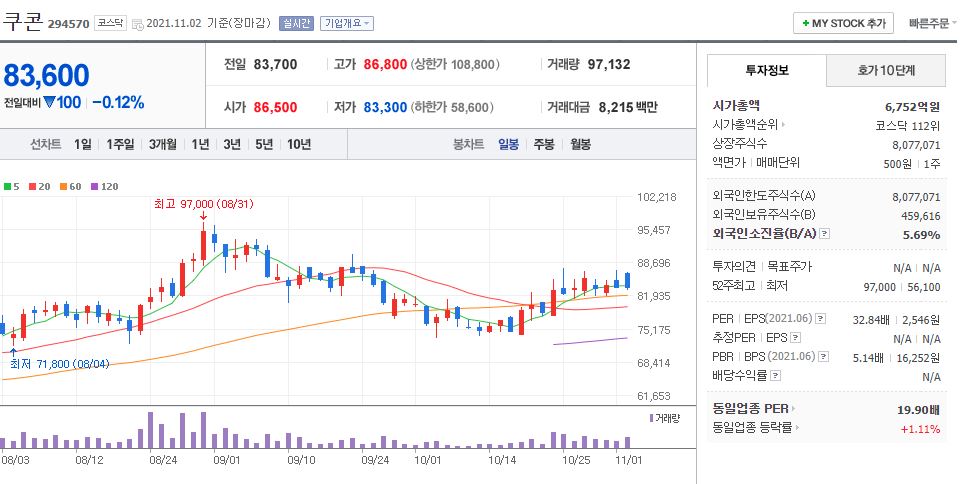 쿠콘 차트(일봉)