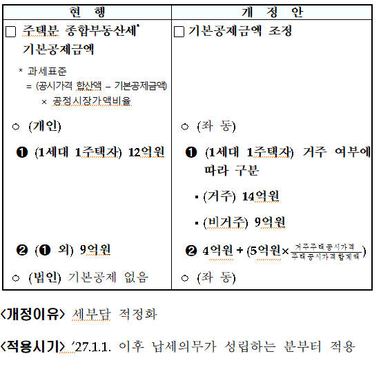 주택분 종합부동산세 기본공제금액 조정(종부법 &sect;8①)