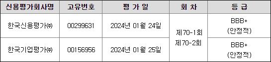 신용평가 결과 - AJ네트웍스