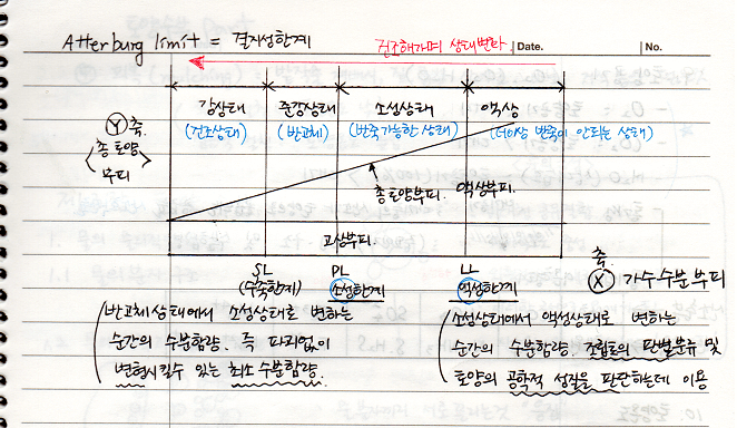 수축한계, 소성한계, 액성한계