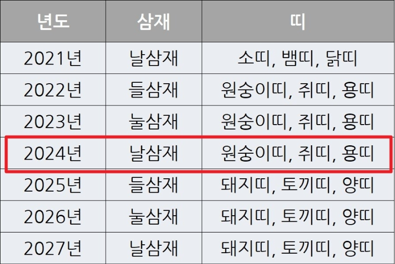 2024 삼재띠