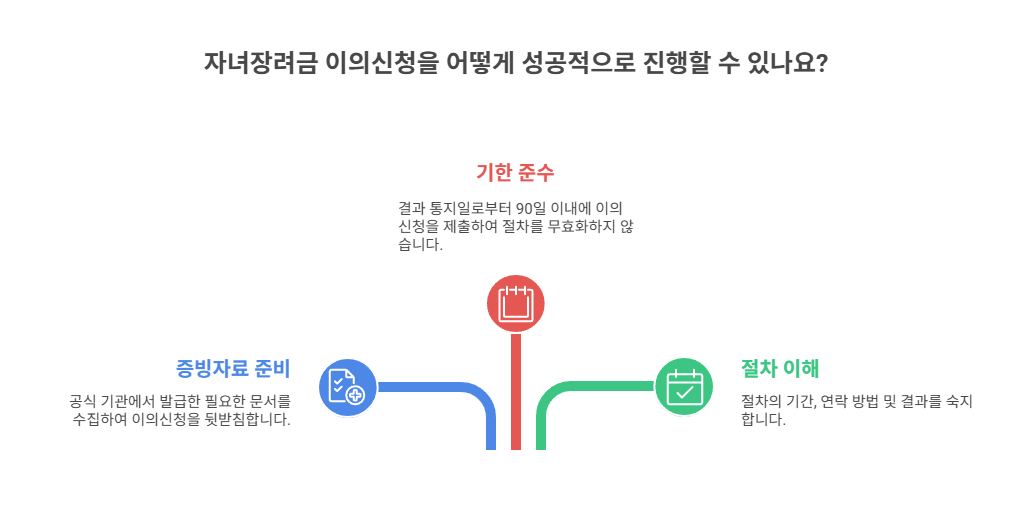 구제 절차 시 유의할 점