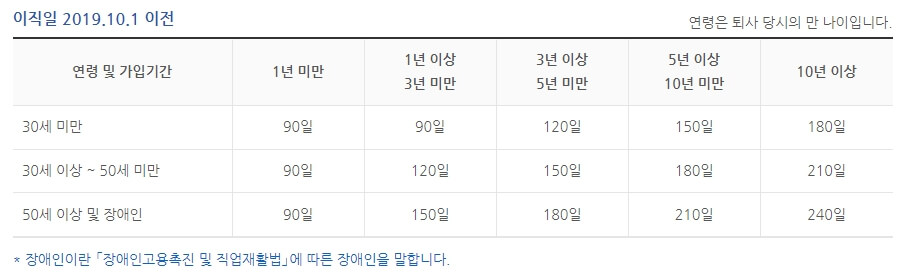 실업급여 지급액 계산방법