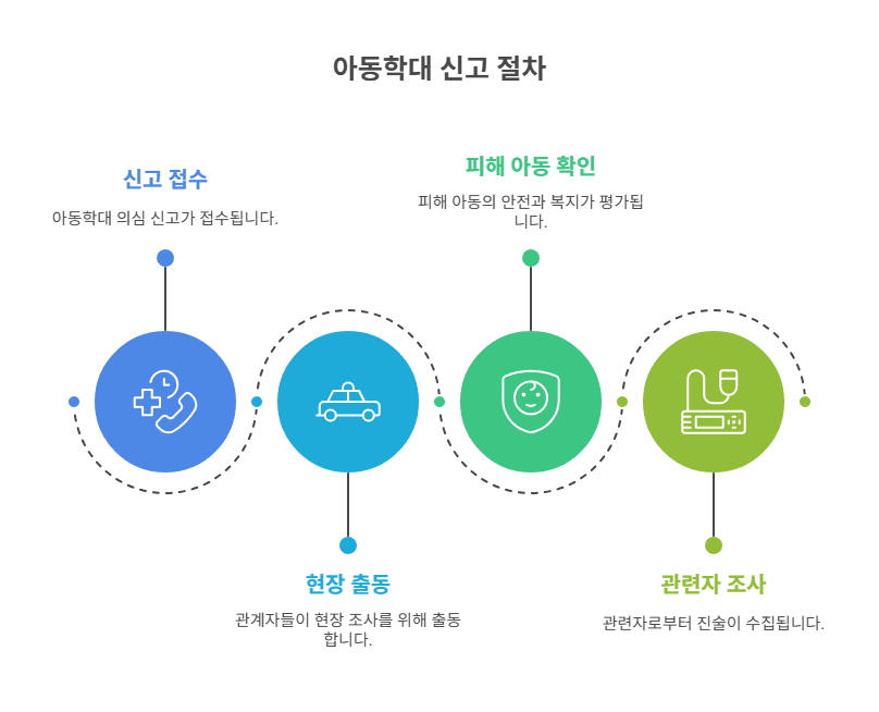 아동학대 신고 접수 후 진행되는 절차는?