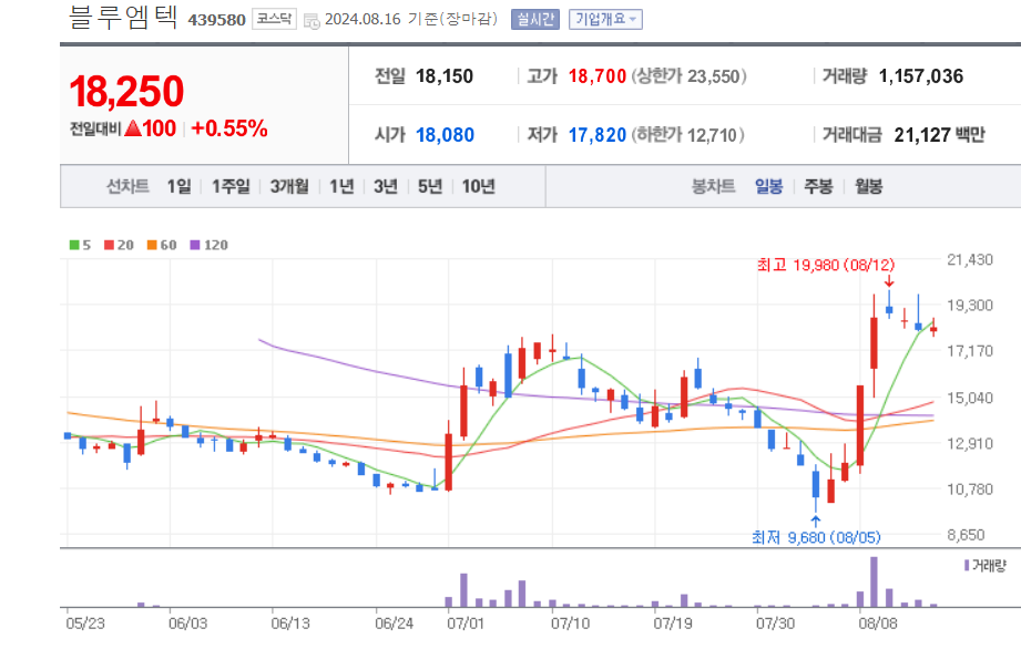 비만치료제-관련주-블루엠텍-차트