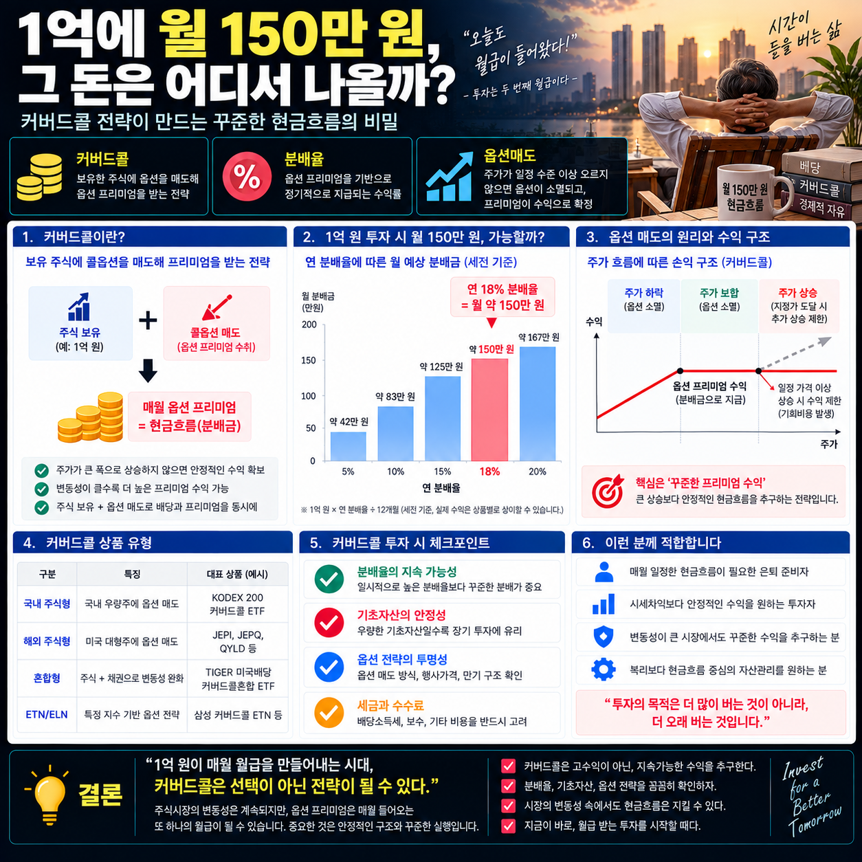 1억에 월 150만 원