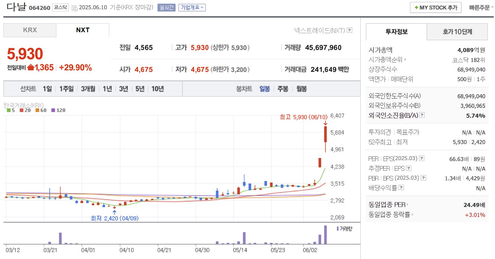 스테이블코인 관련주 다날 일봉 차트