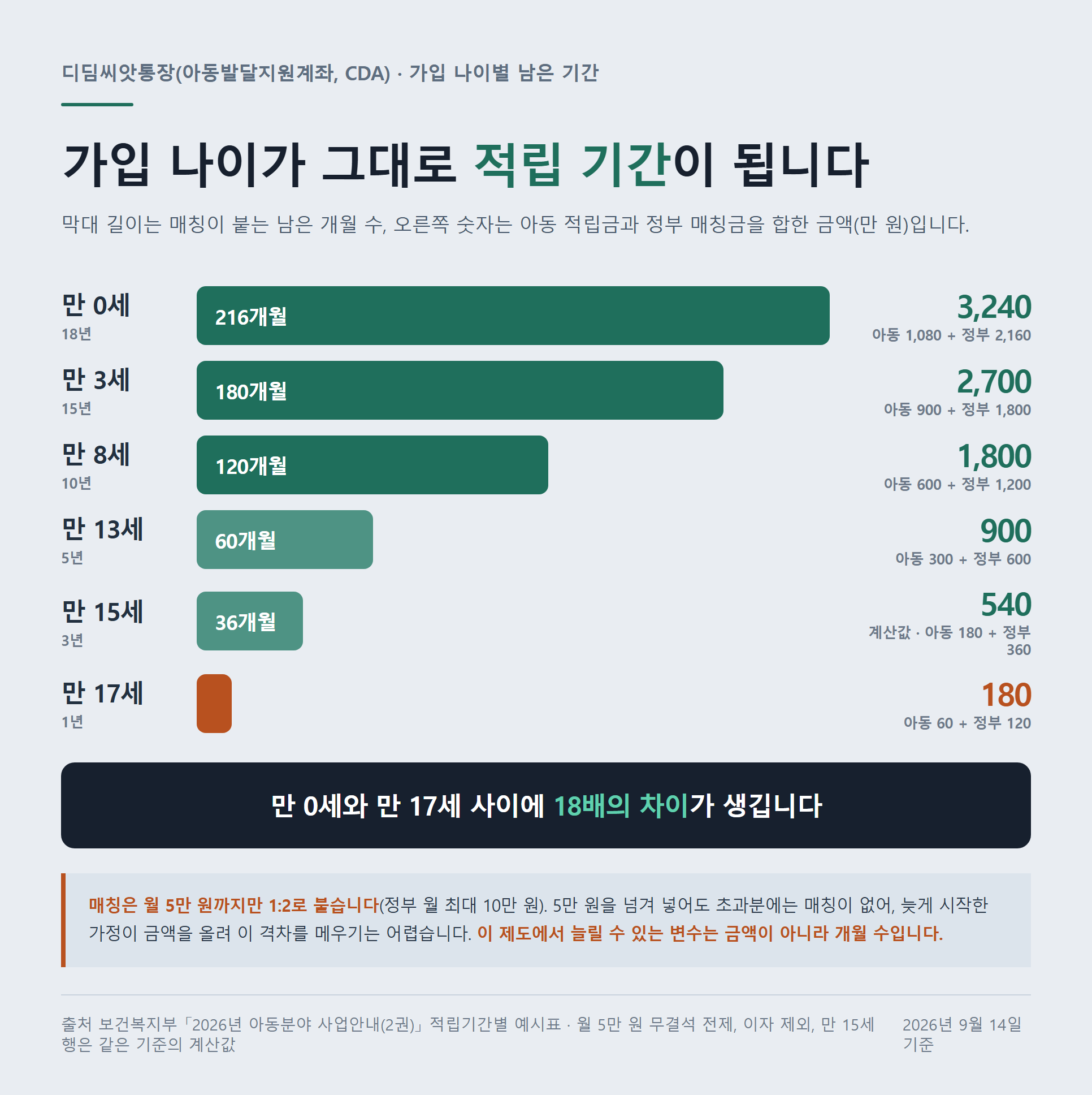 디딤씨앗통장 가입 나이별 남은 적립 기간과 합계 금액 &mdash; 만 0세 216개월 3,240만 원부터 만 17세 12개월 180만 원까지 막대 비교 자료