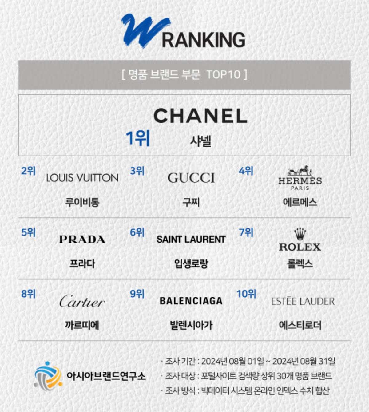 명품 브랜드 순위