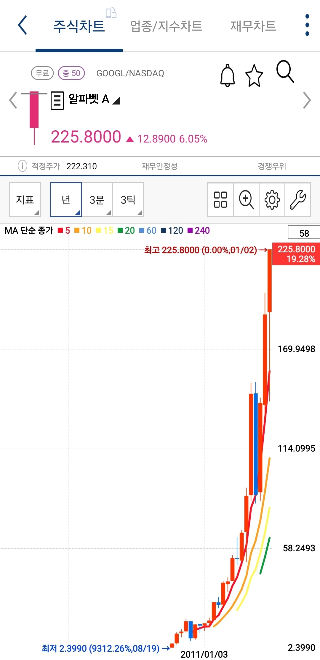 알파벳 A 년봉 사진 출처 : 키움증권 Photo Credit : KIWOOM Securities
