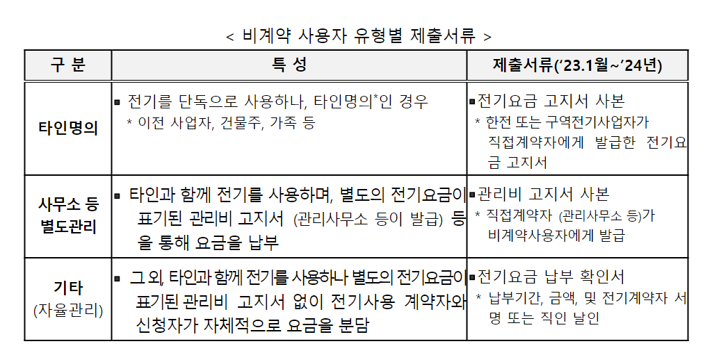 소상공인 전기요금 특별지원 사업 신청 방법