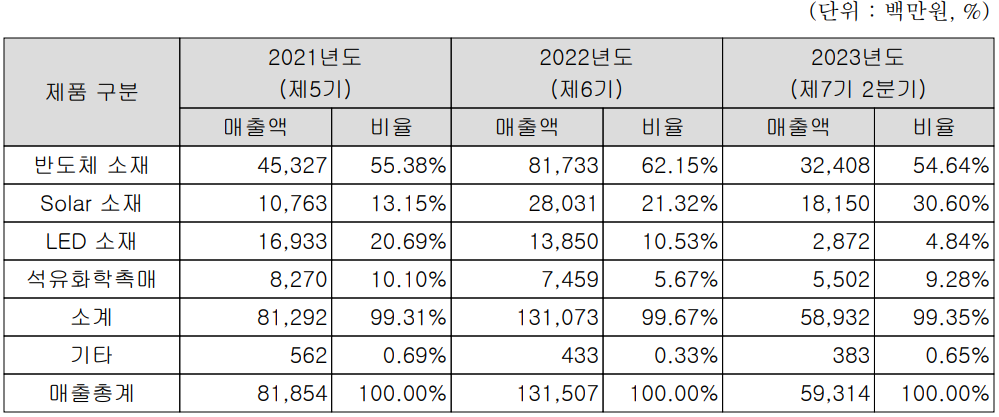 레이크머티리얼즈 - 주요 사업 부문 및 제품 현황(2023년 상반기)