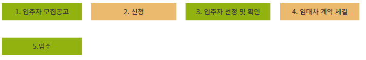 행복주택 대상자 신청방법