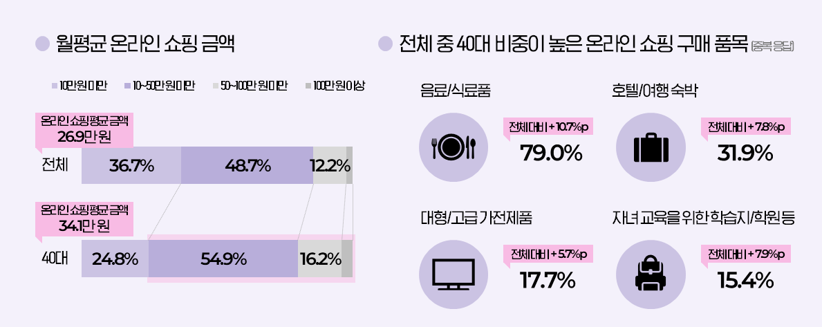 40대 온라인 쇼핑 행태, 주 구매 품목