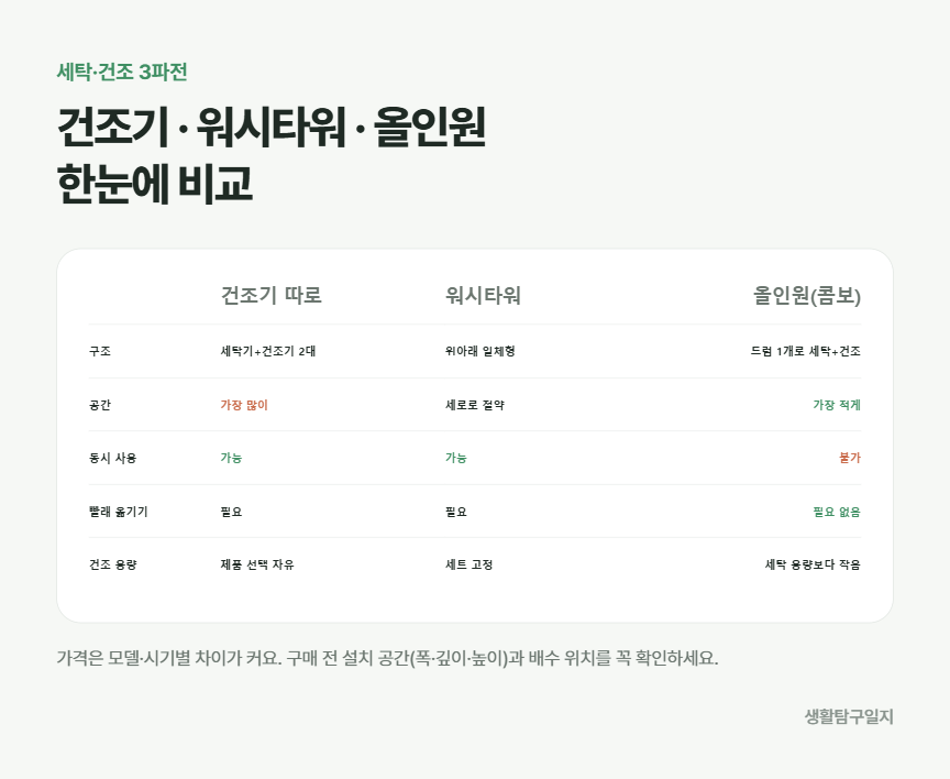 건조기 워시타워 올인원 세탁건조기 비교