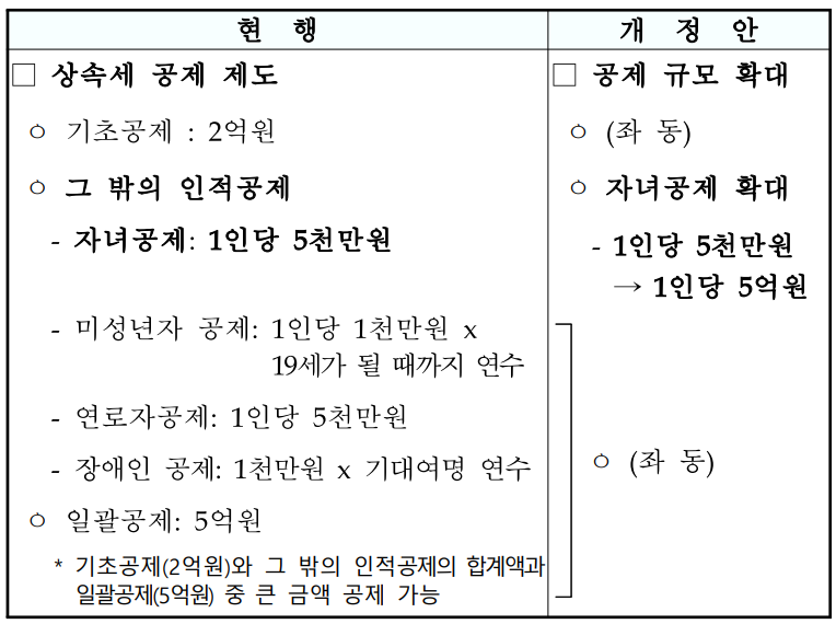 2024 상속세 면세한도 5억 개편안, 시행일자, 상속세 계산, 주의점: 증여세와 비교, 상속세 개편 장단점