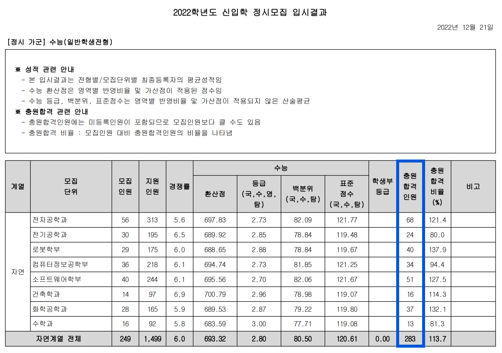 2022 광운대 정시 추가합격 예비번호