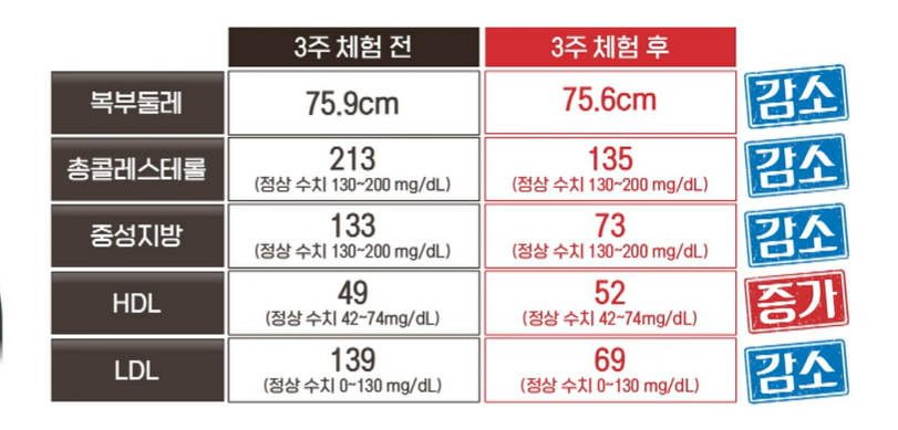 폴리코사놀 효능