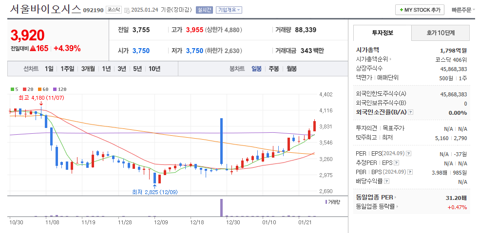 서울바이오시스 일봉차트
