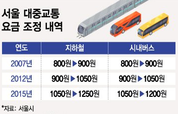 K패스 내년 7월 환급