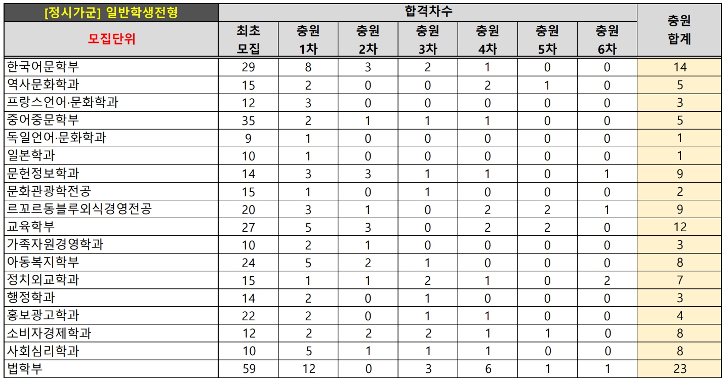 숙명여대 수시/정시/논술 등급컷 [2024학년도 결과]