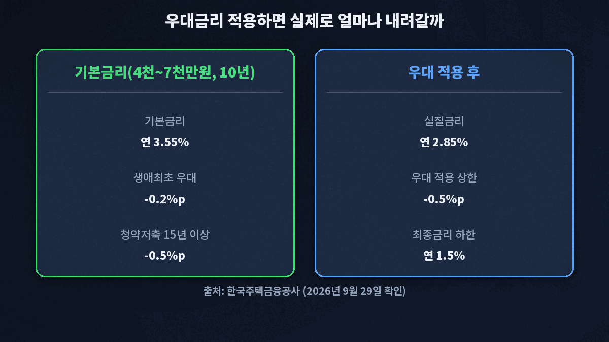 디딤돌대출 우대금리 적용 예시 — 기본금리 연 3.55%에서 생애최초 우대 0.2%p·청약저축 15년 이상 우대 0.5%p를 적용하면 실질금리 연 2.85%까지 낮아지는 계산 카드