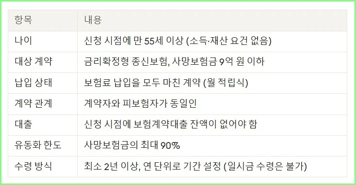사망보험금 유동화 주요 조건