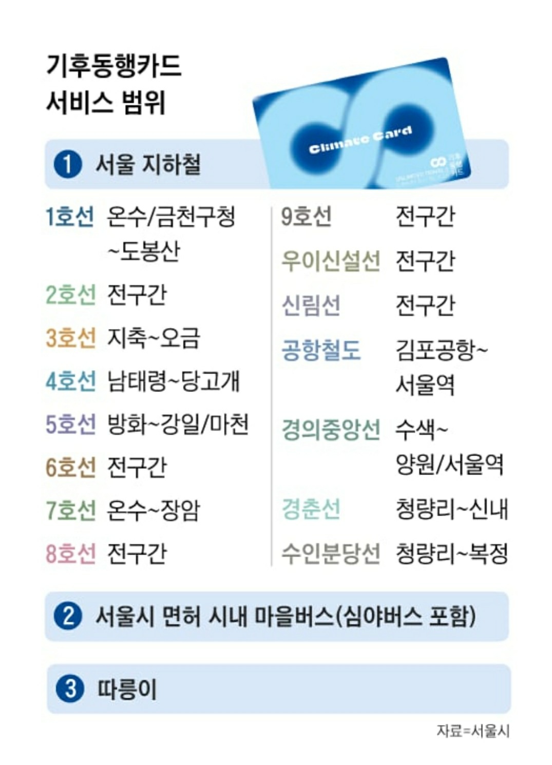 기후동행카드 이용 가능 구간