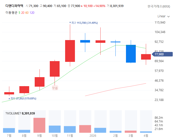 비만치료제경구용관련주대장주수혜주TOP5_디앤디파마텍