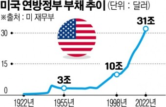미국의 부채