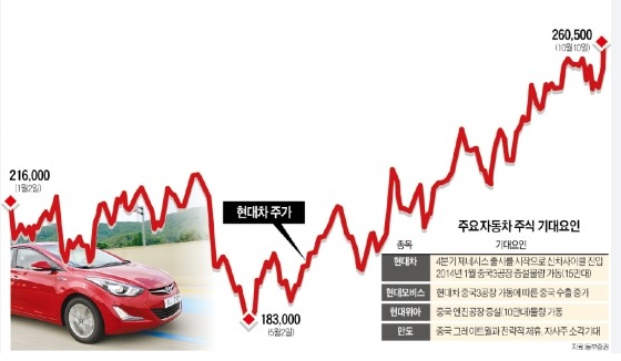 현대차 배당금 지급일